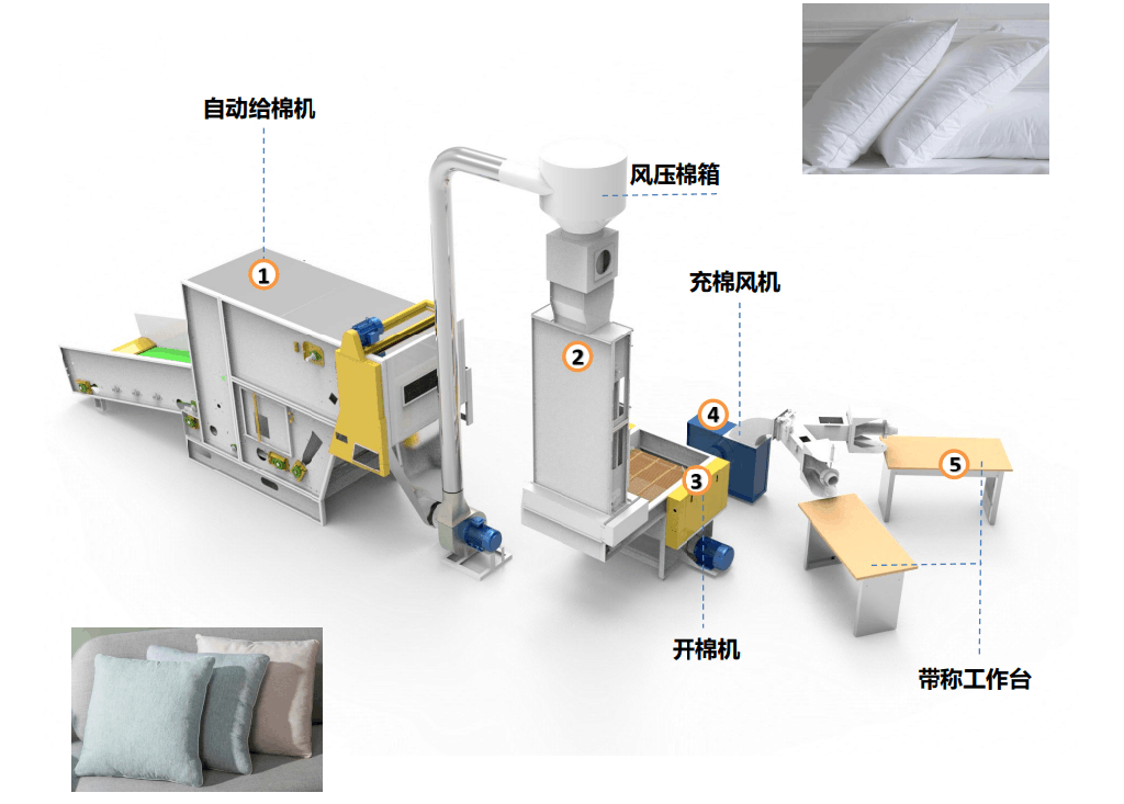 Pillow/Bolster Pillow/Cushion Filling Line